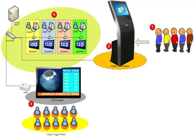 Open Source Easy Installation Wireless Electronic 19 Inch Bank Queue System