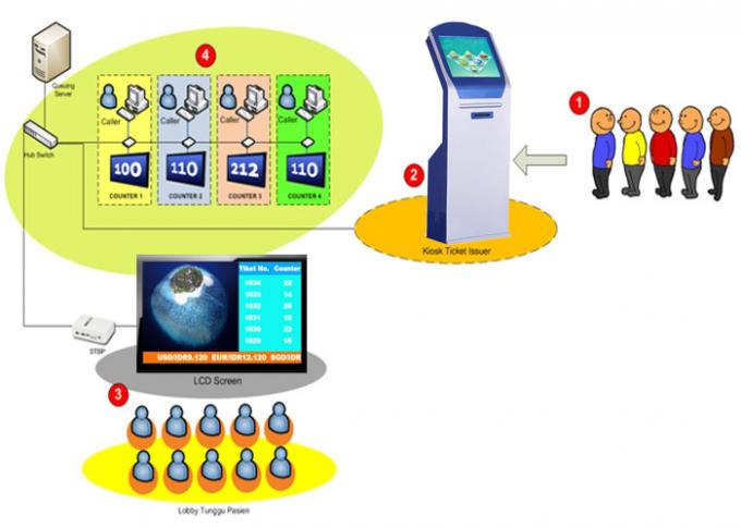 Automatic Arabic French Russia etc Multiple Language Queue Management ...