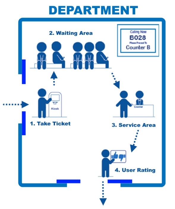 Bank/Hospital Wireless Take A Number Queue Management System Q System ...
