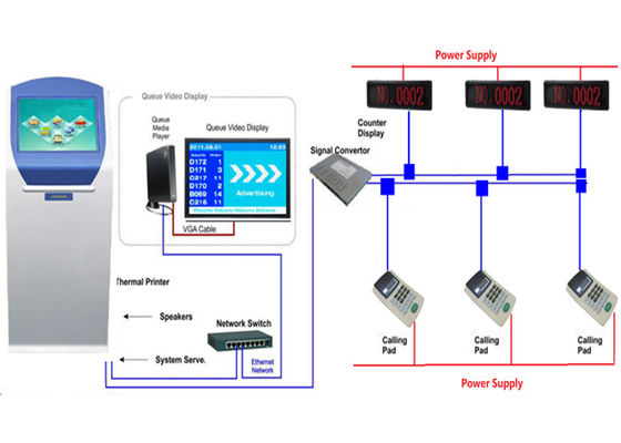 Hospital Queue Management System Plus LCD Screen For Display Central Token Number Display Along With Advertising And Multimedia Information