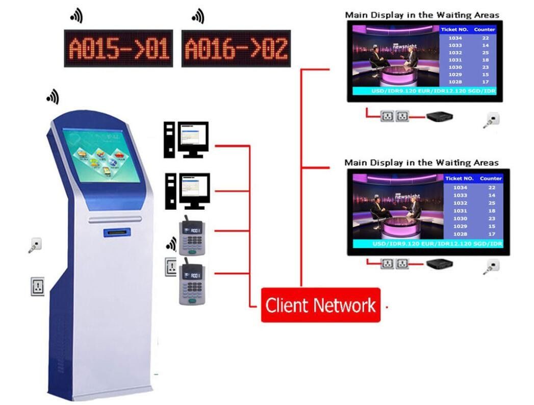 Multilingual Wireless EQMS Electronic Queue Management System