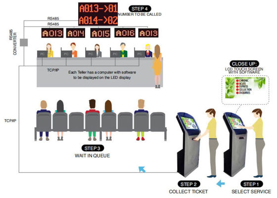 Bank Ticket Issuing Queue System Solution with multiple tellers and token number call system